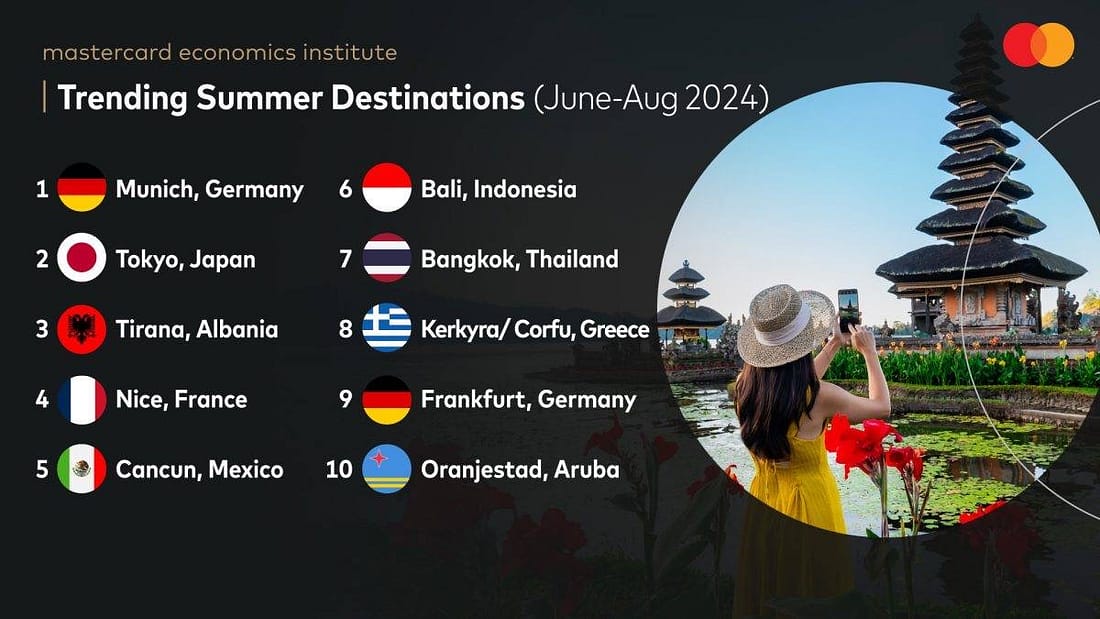แนวโน้มช่วงฤดูร้อนระหว่างมิถุนายน-สิงหาคม 2567 จะมีนักท่องเที่ยวนิยมเดินทางใน 10 ประเทศหลัก